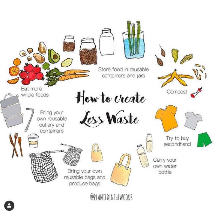 How to create less waste: 
Store food in reusable containers and jars; compost; try to buy secondhand; carry your own water bottle; bring your own reusable bags and produce bags; eat more whole foods. 